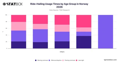 Ride-Hailing Usage Times by Age Group in Norway 2026