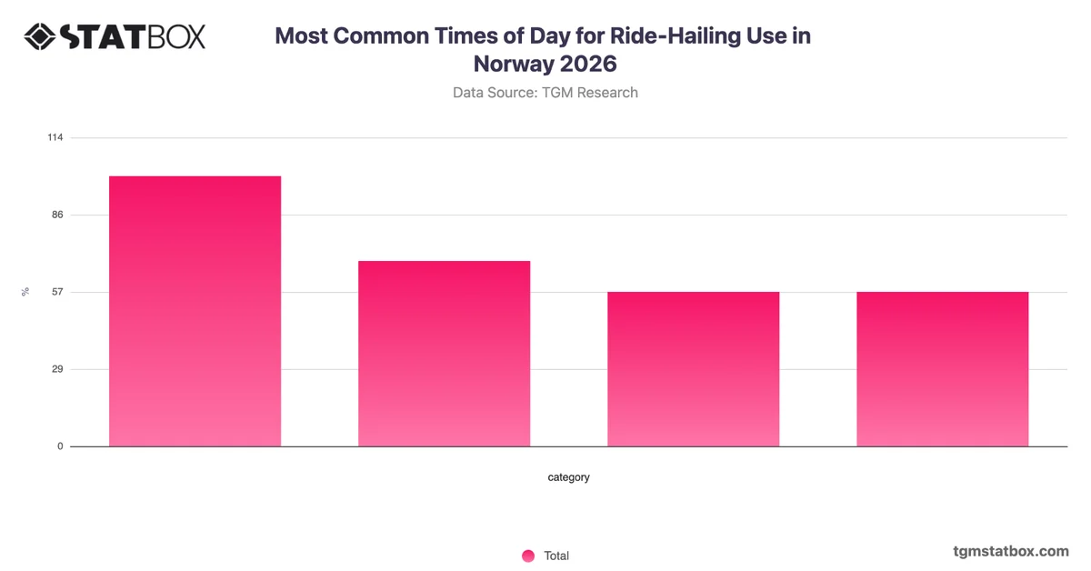 Most Common Times of Day for Ride-Hailing Use in Norway 2026