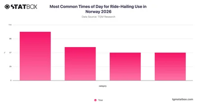 Most Common Times of Day for Ride-Hailing Use in Norway 2026