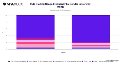 Ride-Hailing Usage Frequency by Gender in Norway 2026