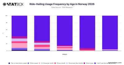 Ride-Hailing Usage Frequency by Age in Norway 2026