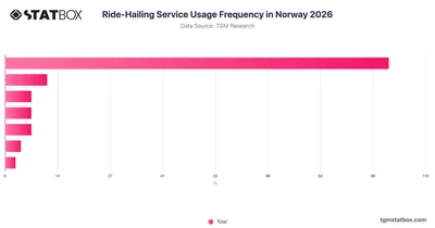 Ride-Hailing Service Usage Frequency in Norway 2026