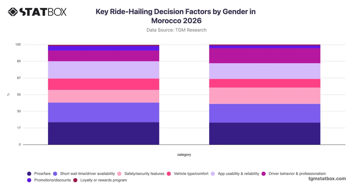 Key Ride-Hailing Decision Factors by Gender in Morocco 2026