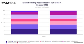 Key Ride-Hailing Decision Factors by Gender in Morocco 2026