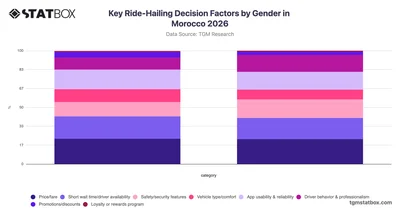 Key Ride-Hailing Decision Factors by Gender in Morocco 2026