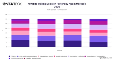 Key Ride-Hailing Decision Factors by Age in Morocco 2026