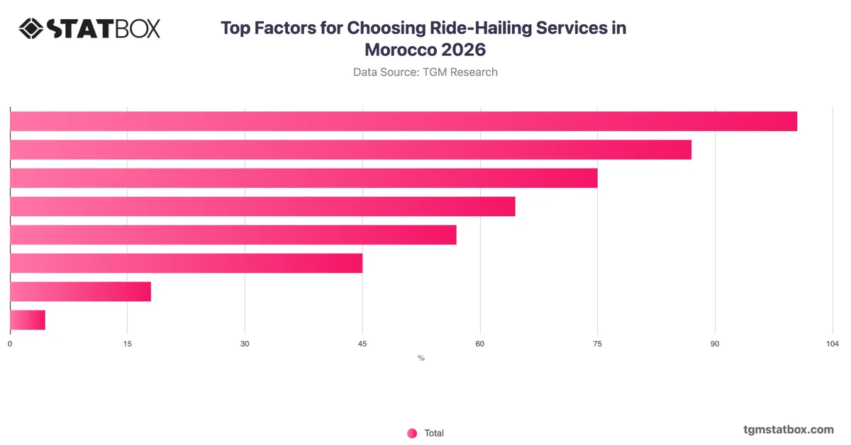 Top Factors for Choosing Ride-Hailing Services in Morocco 2026