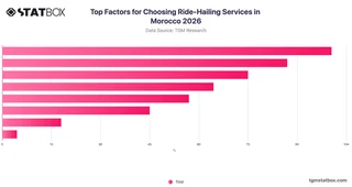 Top Factors for Choosing Ride-Hailing Services in Morocco 2026