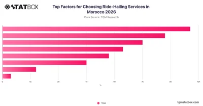 Top Factors for Choosing Ride-Hailing Services in Morocco 2026