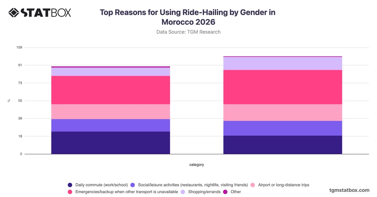 Top Reasons for Using Ride-Hailing by Gender in Morocco 2026