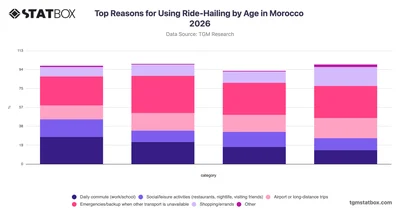 Top Reasons for Using Ride-Hailing by Age in Morocco 2026