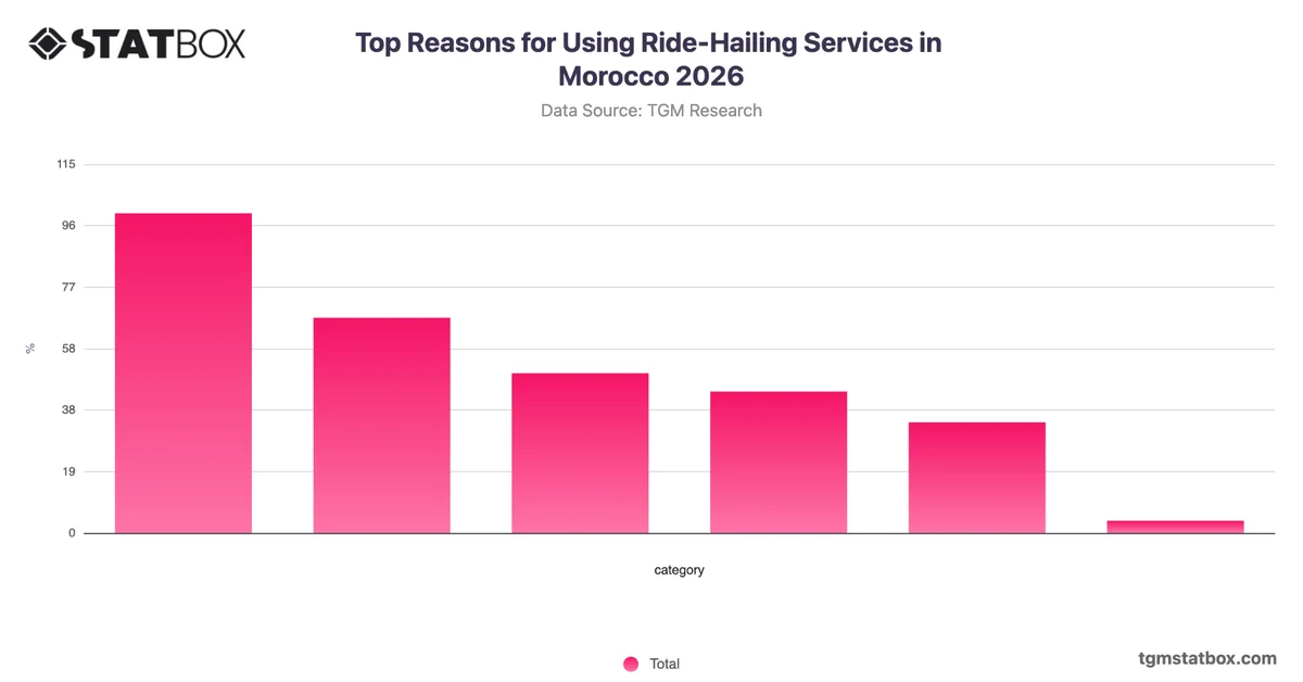 Top Reasons for Using Ride-Hailing Services in Morocco 2026