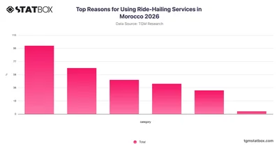 Top Reasons for Using Ride-Hailing Services in Morocco 2026