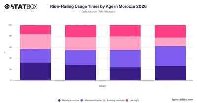 Ride-Hailing Usage Times by Age in Morocco 2026