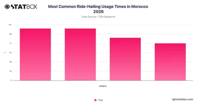 Most Common Ride-Hailing Usage Times in Morocco 2026