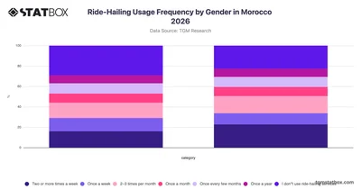 Ride-Hailing Usage Frequency by Gender in Morocco 2026