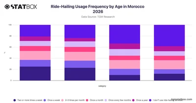 Ride-Hailing Usage Frequency by Age in Morocco 2026