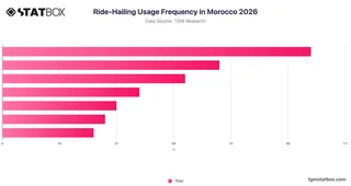 Ride-Hailing Usage Frequency in Morocco 2026
