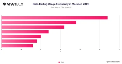 Ride-Hailing Usage Frequency in Morocco 2026