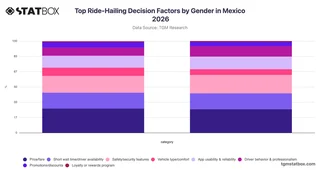 Top Ride-Hailing Decision Factors by Gender in Mexico 2026