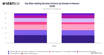 Top Ride-Hailing Decision Factors by Gender in Mexico 2026