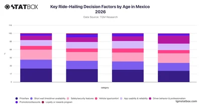 Key Ride-Hailing Decision Factors by Age in Mexico 2026