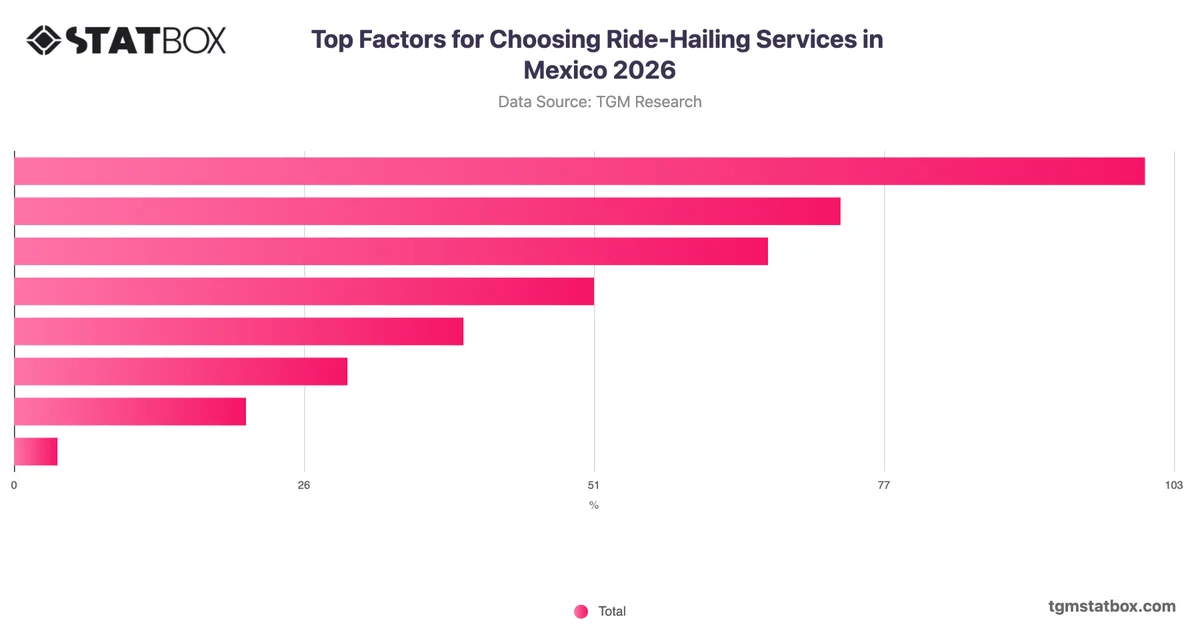 Top Factors for Choosing Ride-Hailing Services in Mexico 2026