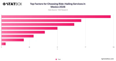 Top Factors for Choosing Ride-Hailing Services in Mexico 2026