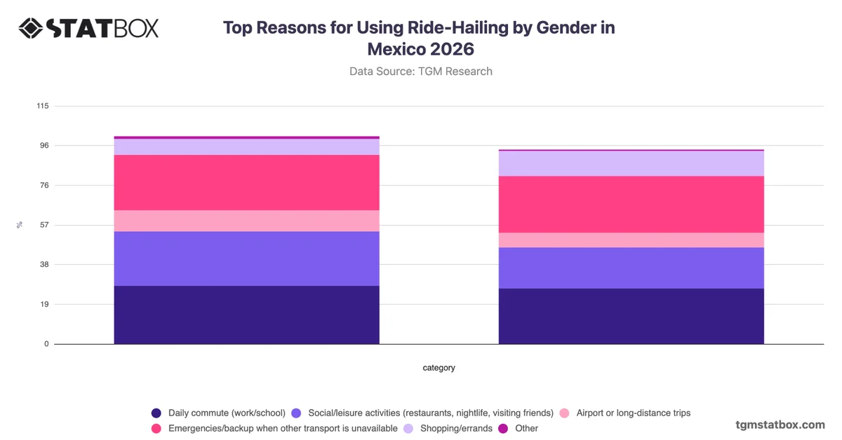 Top Reasons for Using Ride-Hailing by Gender in Mexico 2026