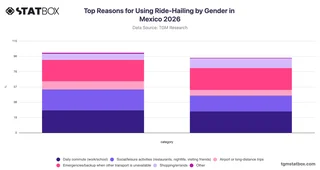 Top Reasons for Using Ride-Hailing by Gender in Mexico 2026