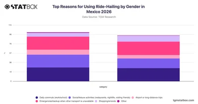 Top Reasons for Using Ride-Hailing by Gender in Mexico 2026