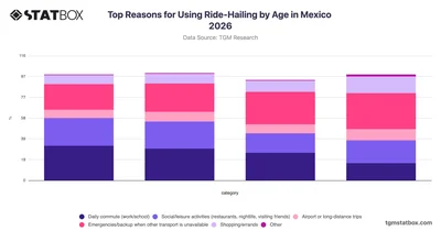 Top Reasons for Using Ride-Hailing by Age in Mexico 2026
