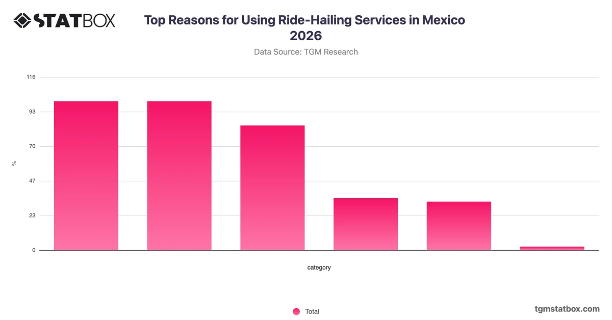 Top Reasons for Using Ride-Hailing Services in Mexico 2026
