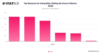 Top Reasons for Using Ride-Hailing Services in Mexico 2026