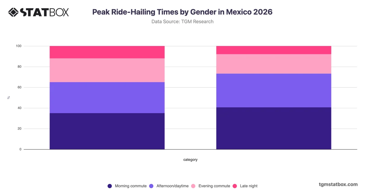Peak Ride-Hailing Times by Gender in Mexico 2026