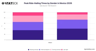 Peak Ride-Hailing Times by Gender in Mexico 2026