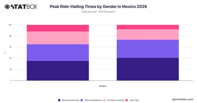 Peak Ride-Hailing Times by Gender in Mexico 2026