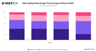 Ride-Hailing Peak Usage Times by Age in Mexico 2026
