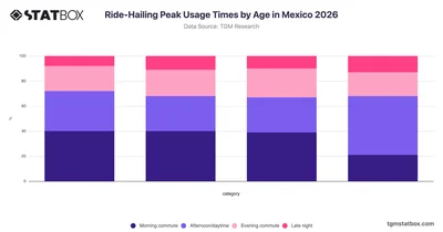Ride-Hailing Peak Usage Times by Age in Mexico 2026