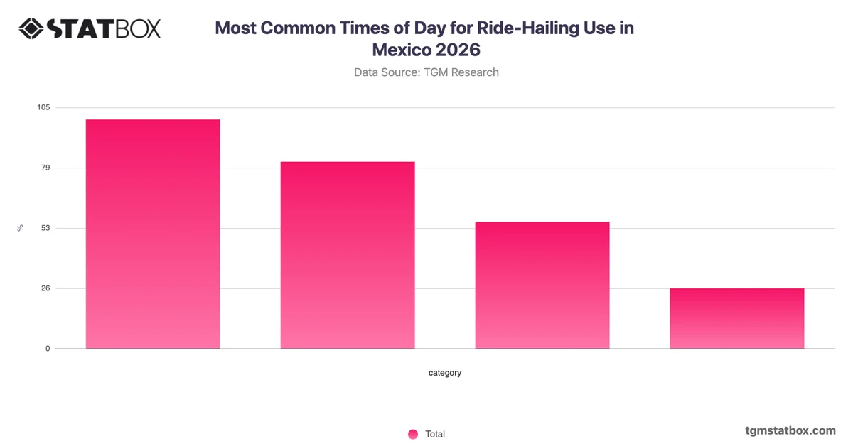 Most Common Times of Day for Ride-Hailing Use in Mexico 2026