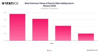 Most Common Times of Day for Ride-Hailing Use in Mexico 2026