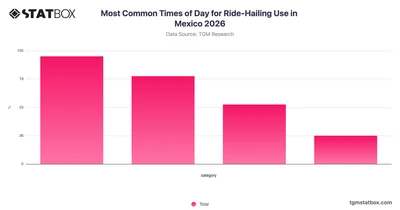 Most Common Times of Day for Ride-Hailing Use in Mexico 2026