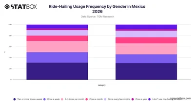 Ride-Hailing Usage Frequency by Gender in Mexico 2026