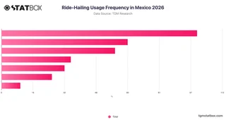 Ride-Hailing Usage Frequency in Mexico 2026