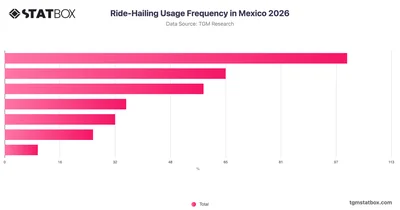 Ride-Hailing Usage Frequency in Mexico 2026