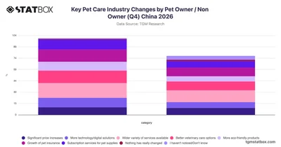 Key Pet Care Industry Changes by Pet Owner / Non Owner (Q4) China 2026