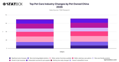 Top Pet Care Industry Changes by Pet Owned China 2026
