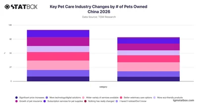 Key Pet Care Industry Changes by # of Pets Owned China 2026