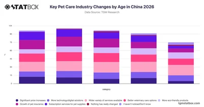 Key Pet Care Industry Changes by Age in China 2026