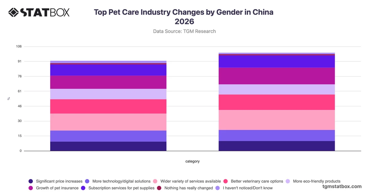 Top Pet Care Industry Changes by Gender in China 2026
